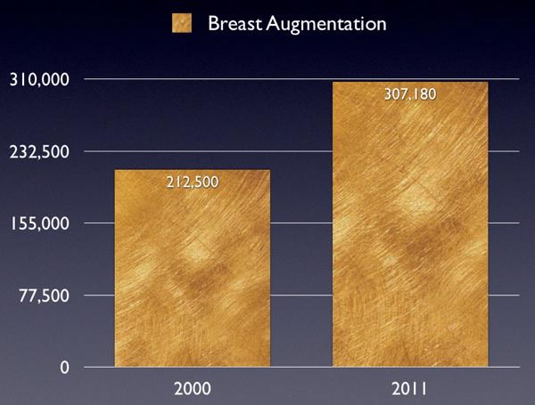 Breast Augmentation cases in the US, 2000 vs 2011